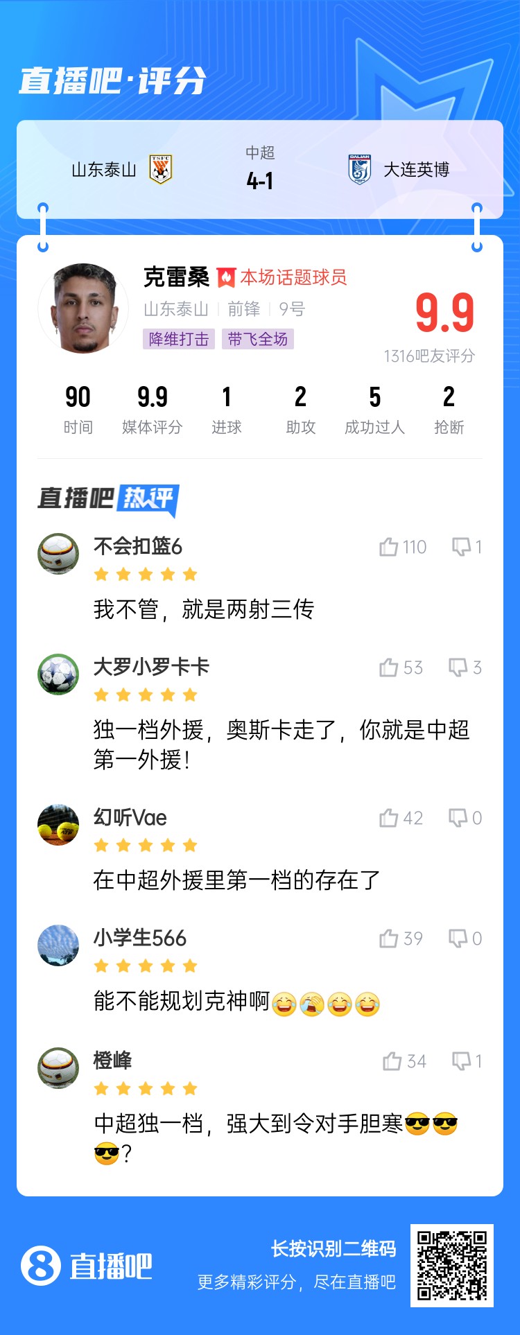  降維打擊！吧友評(píng)克雷桑：中超獨(dú)一檔！能不能歸化克神啊？