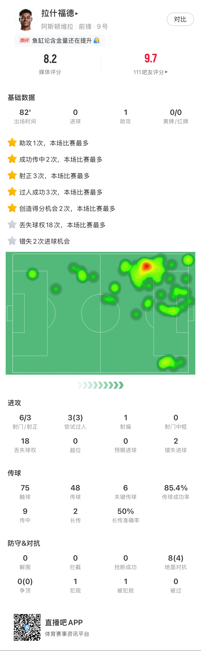  ?拉什福德邊路1v1瞬間啟動(dòng)一步過(guò)，下底倒三角傳到空當(dāng)形成射門(mén)