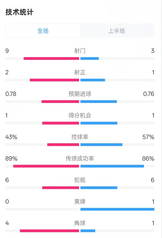  貝蒂斯半場(chǎng)1-1皇馬數(shù)據(jù)：射門(mén)9-3。射正2-1，控球率43%-57%