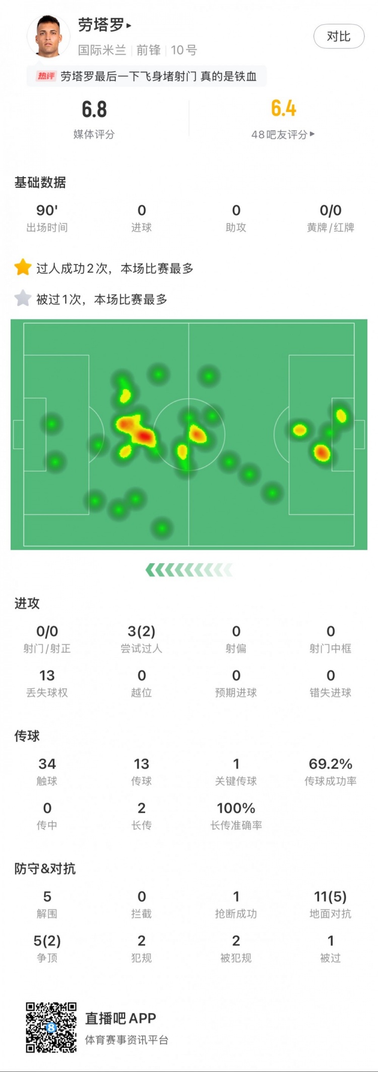 勞塔羅本場數(shù)據(jù)：0次射門，16次對抗贏得7次，5次解圍