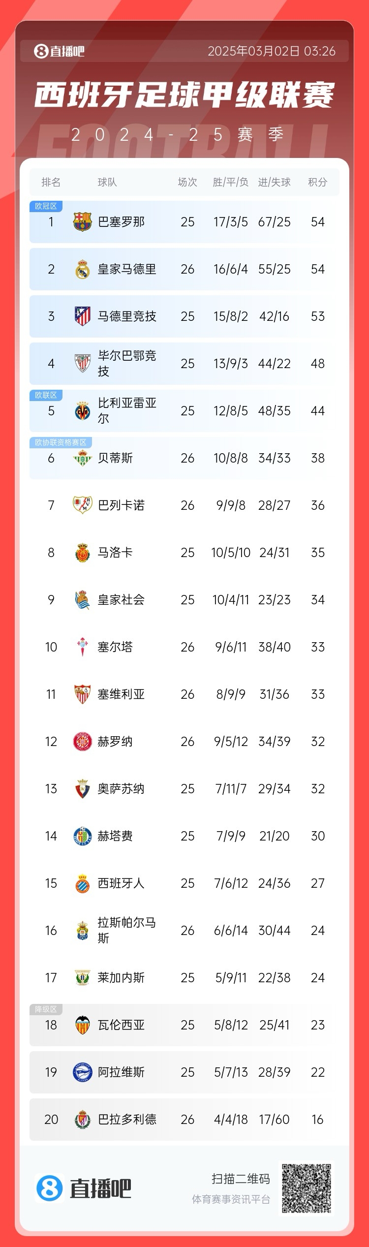  近5輪僅1勝，西甲積分榜：皇馬遭逆轉仍排第二，先賽與巴薩同分