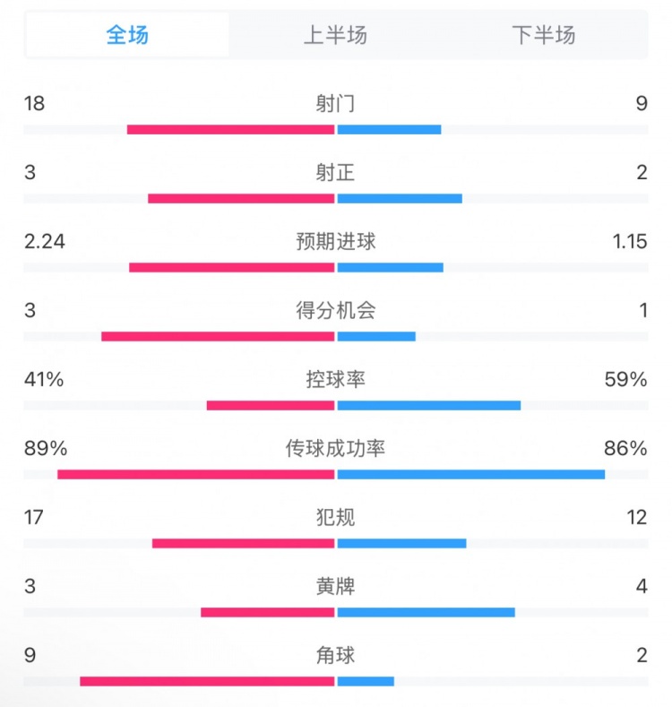  貝蒂斯2-1皇馬全場數(shù)據：射門18-9，射正3-2，得分機會3-1