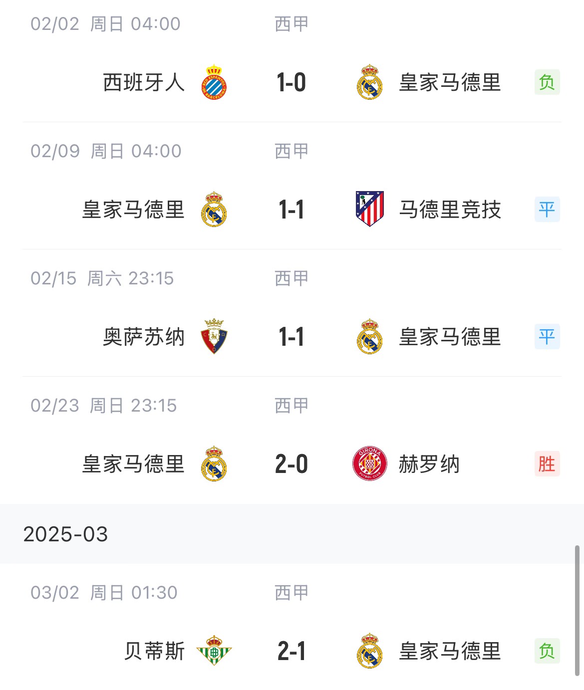  低迷！皇馬一度4分領(lǐng)跑西甲，如今五輪僅1勝&先賽與巴薩同分