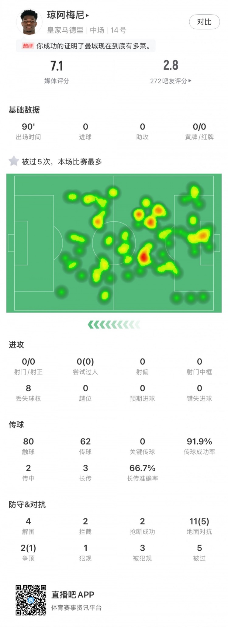  瓊阿梅尼本場數(shù)據(jù)：5次被過全場最多，4次解圍，2次搶斷