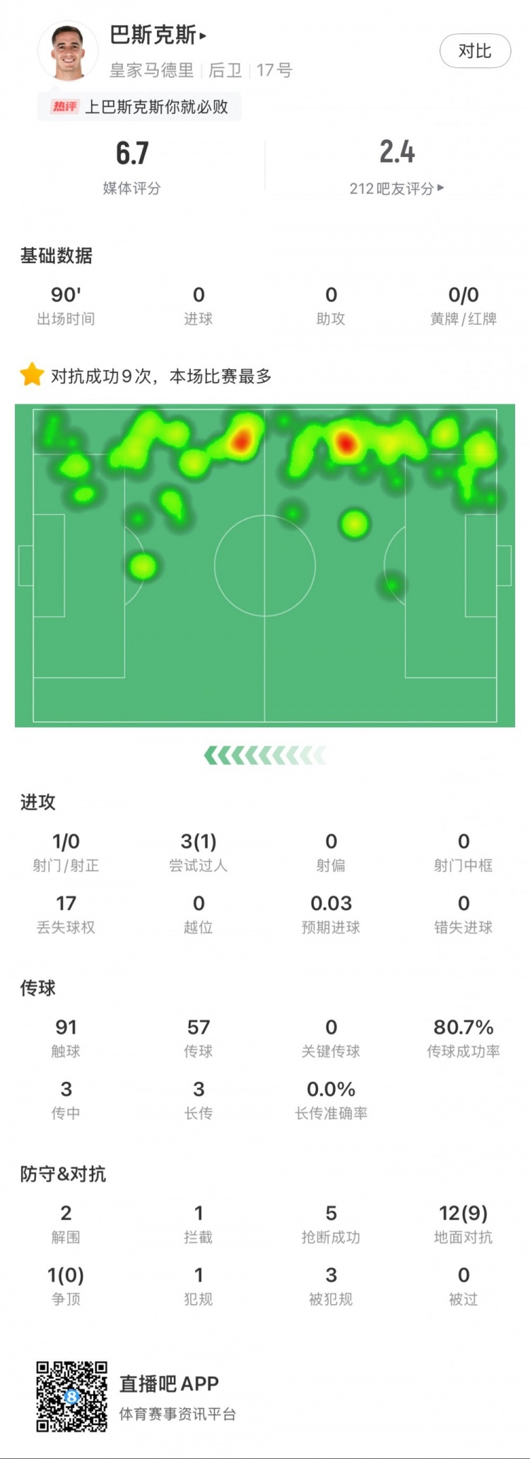  巴斯克斯本場數(shù)據(jù)：9次贏得對(duì)抗全場最多，5次搶斷，2次解圍