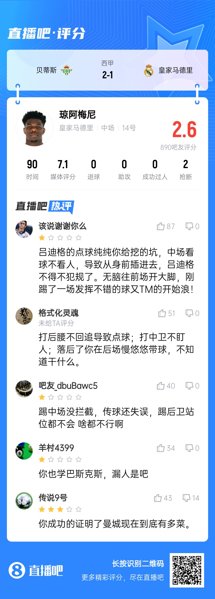  全隊最坑？吧友給瓊阿梅尼打2.6分：踢中場沒攔截 踢后衛(wèi)沒站位