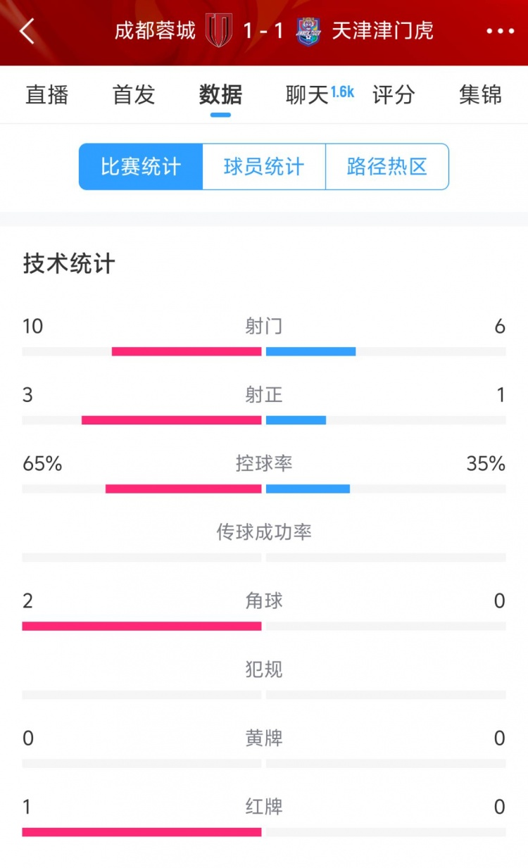  蓉城vs津門虎半場(chǎng)數(shù)據(jù)：射門數(shù)10-6&射正3-1，蓉城控球率65%