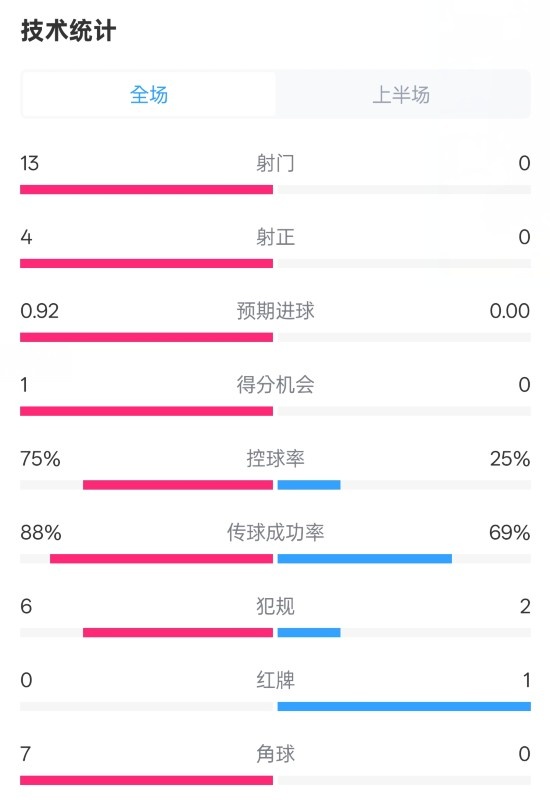  巴薩半場2-0皇社數(shù)據(jù)：射門13-0，射正4-0，控球75%-25%，紅牌0-1