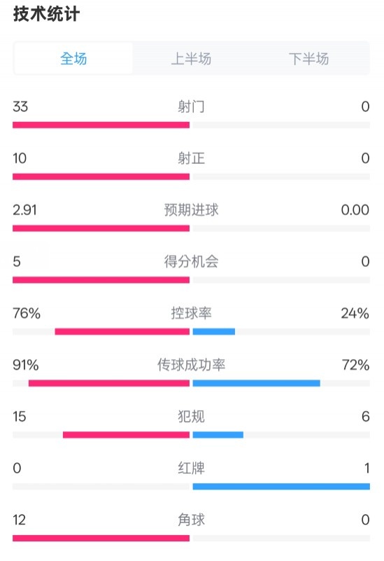  全面壓制！巴薩4-0皇社數(shù)據(jù)：射門33-0，射正10-0，控球率76%-24%