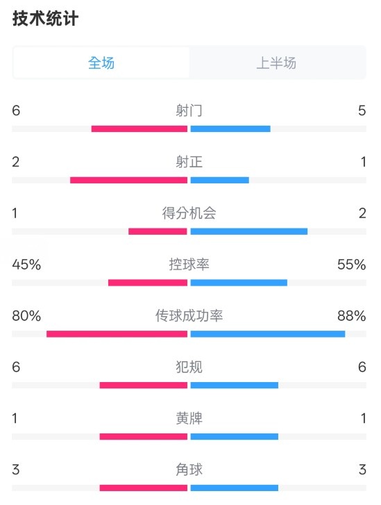  曼聯(lián)半場(chǎng)0-1富勒姆數(shù)據(jù)：射門(mén)6-5，射正2-1，控球率45%-55%