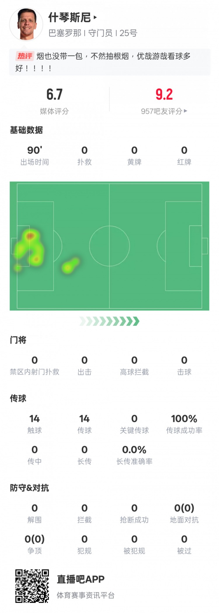  沒啥可做的！什琴斯尼本場：0失球0撲救傳球成功率100%，評分6.7