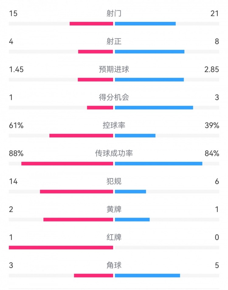  米蘭1-2拉齊奧數(shù)據(jù)：射門15-21，射正4-8，得分機會1-3，犯規(guī)14-6