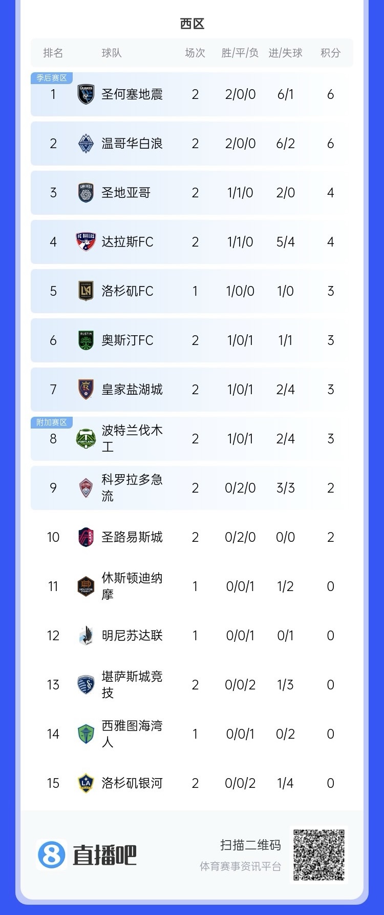  兩連??！上賽季美職聯(lián)總冠軍洛杉磯銀河再輸球，暫跌至西區(qū)倒一
