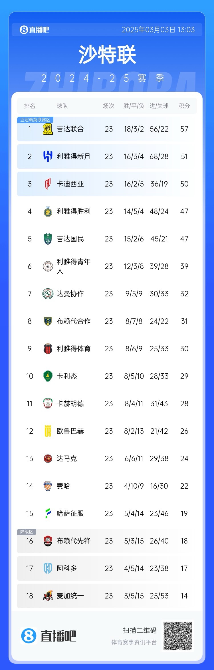  沙特聯(lián)積分榜：吉達(dá)聯(lián)合領(lǐng)跑，勝利遭卡迪西亞超越&距榜首10分