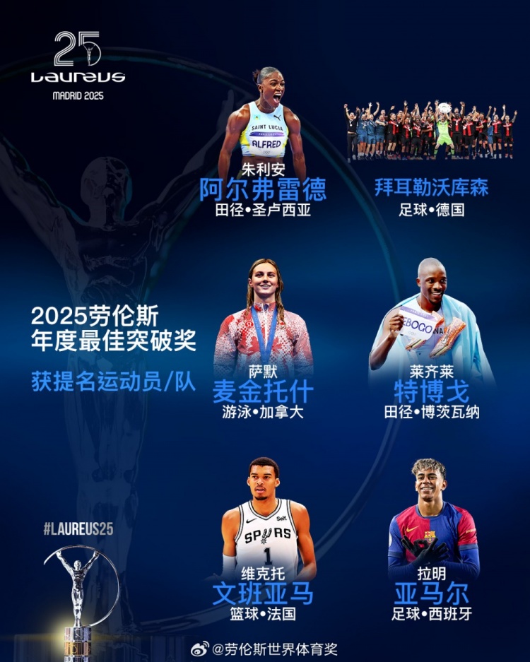  勞倫斯年度最佳突破獎(jiǎng)提名：勒沃庫森、亞馬爾、文班亞馬入圍