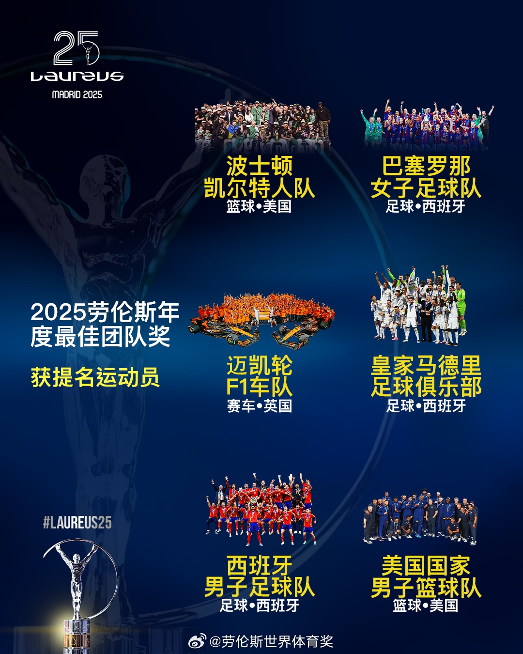  勞倫斯年度最佳團(tuán)隊(duì)提名：皇馬、西班牙國家隊(duì)、美國男籃入圍