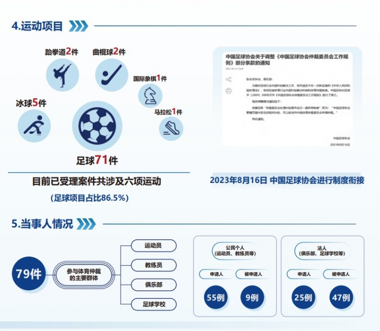  中國(guó)體育仲裁委員會(huì)公布年度報(bào)告，足球項(xiàng)目案件71件占比86.5%