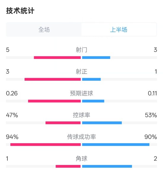  皇馬半場(chǎng)1-1馬競(jìng)數(shù)據(jù)：射門5-3，射正3-1，控球率47%-53%