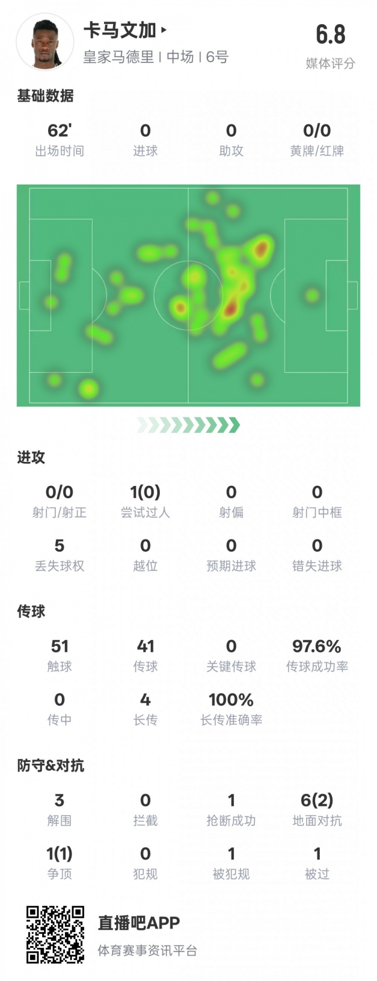  卡馬文加本場數(shù)據(jù)：傳球成功率97.6%&3解圍1搶斷，評分6.8