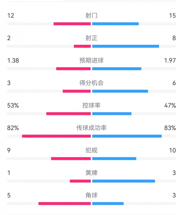  阿森納7-1埃因霍溫?cái)?shù)據(jù)：槍手8次射正打進(jìn)7球，預(yù)期進(jìn)球1.97