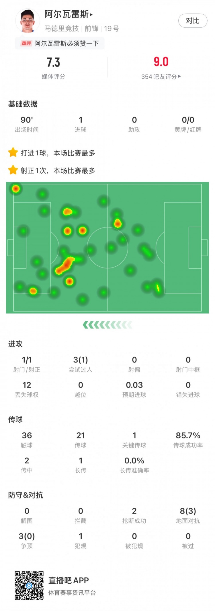  阿爾瓦雷斯本場數(shù)據(jù)：1粒進(jìn)球，2次搶斷，3次爭頂全失敗