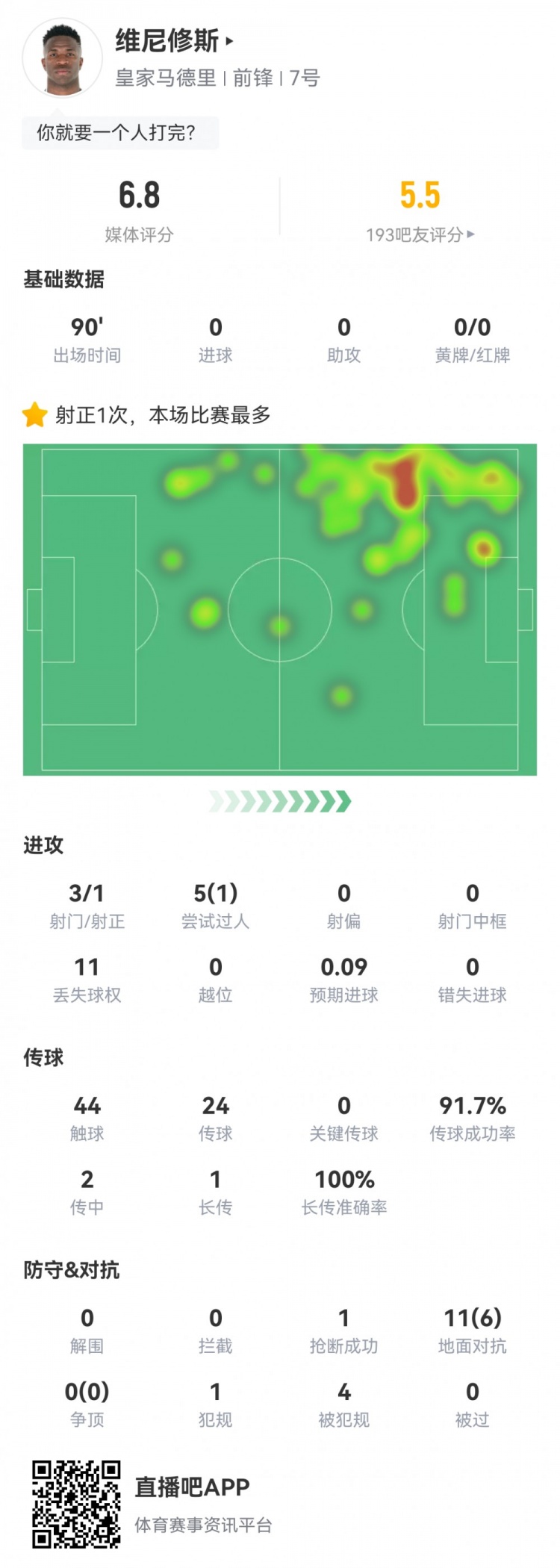  維尼修斯數(shù)據(jù)：3射1正1過人，4次被犯規(guī)，11次丟失球權(quán)，評分6.8