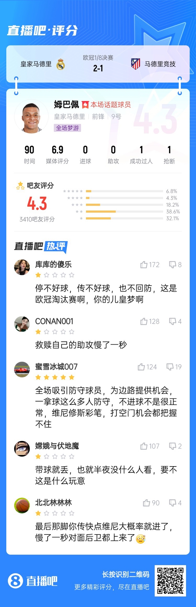  全場(chǎng)夢(mèng)游！吧友給姆巴佩打4.3分：救贖助攻慢一秒 傳不好球不回防