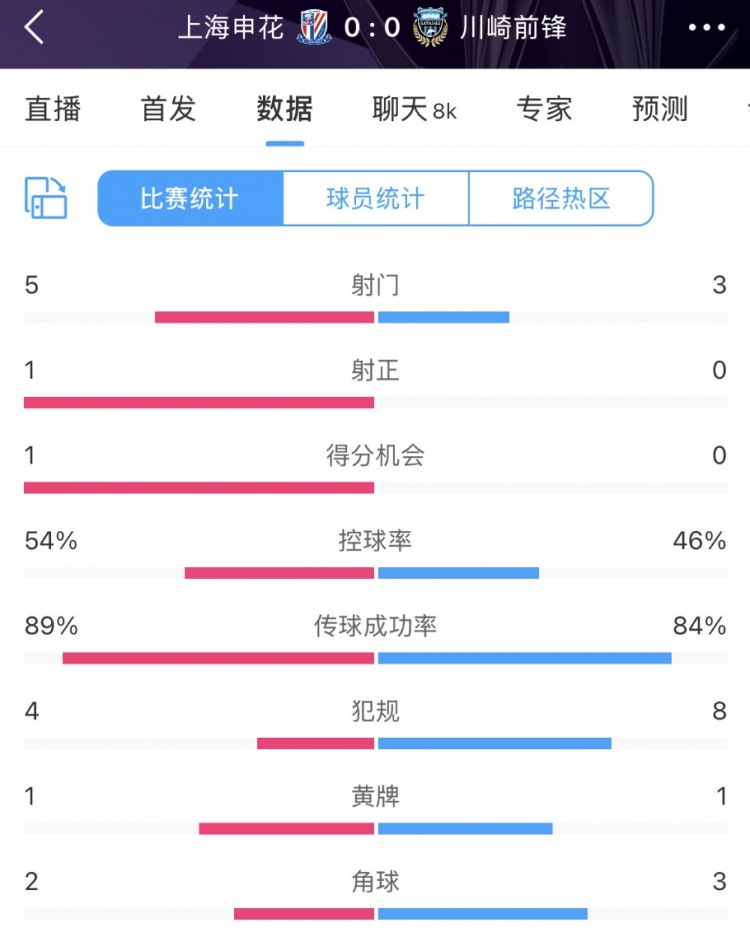  申花vs川崎半場數(shù)據(jù)：幾乎勢均力敵，射門5比3、射正1比0