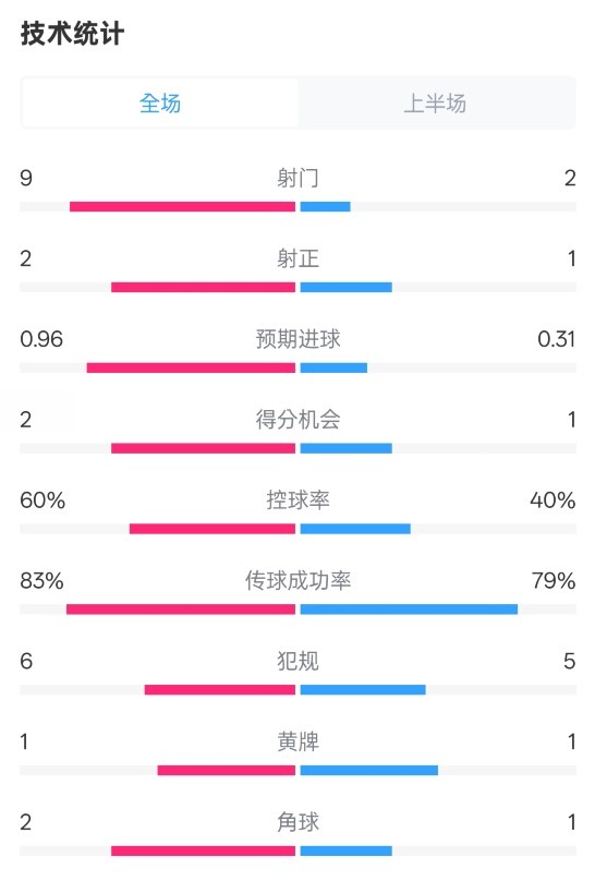  拜仁半場(chǎng)1-0藥廠數(shù)據(jù)：射門9-2，射正2-1，控球率60%-40%