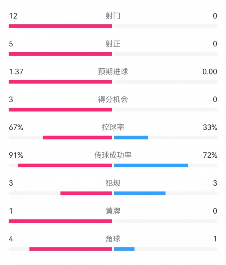  攻防戰(zhàn)！巴黎0-0利物浦半場：巴黎12射5正3次得分機(jī)會，紅軍0射門