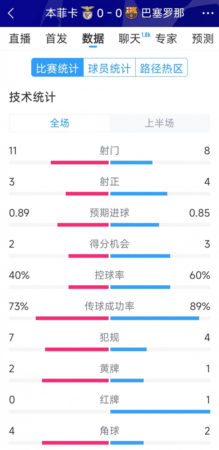  十人作戰(zhàn)，巴薩vs本菲卡半場數(shù)據(jù)：射門8-11，射正4-3