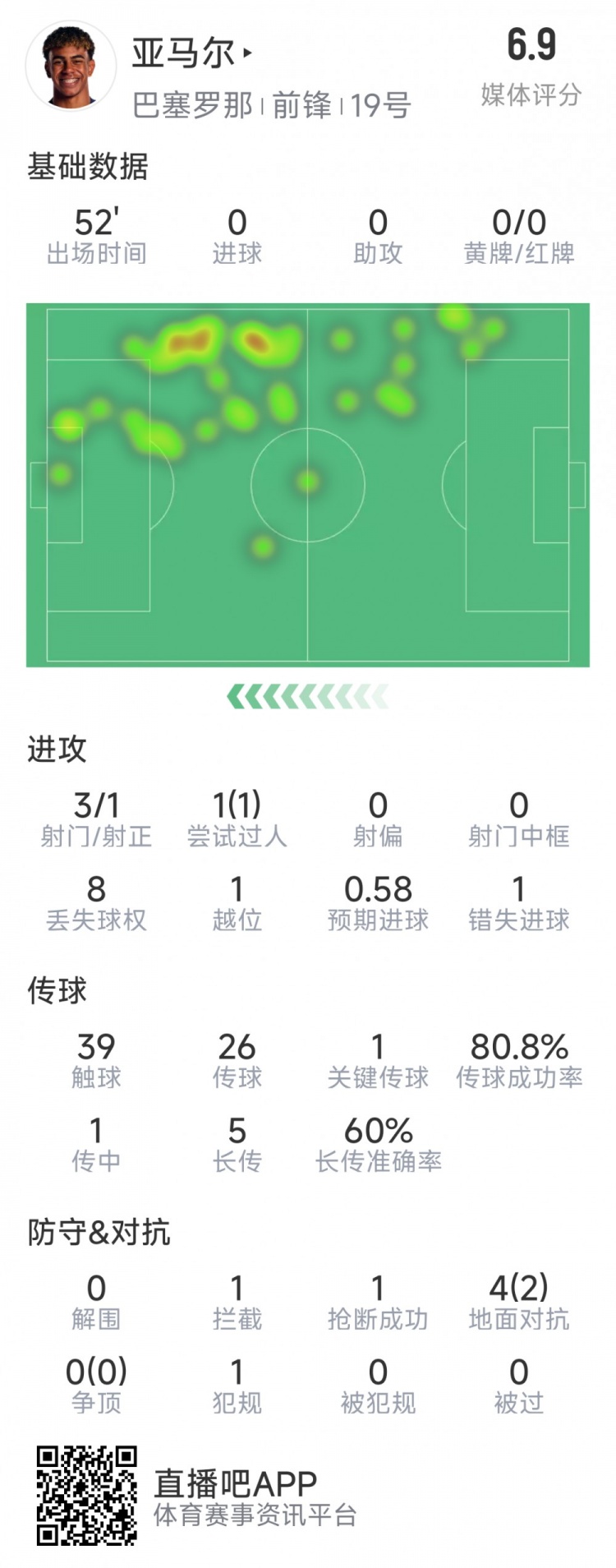  亞馬爾本場(chǎng)數(shù)據(jù)：3射1正，1次過(guò)人，1次錯(cuò)失良機(jī)，評(píng)分6.9分