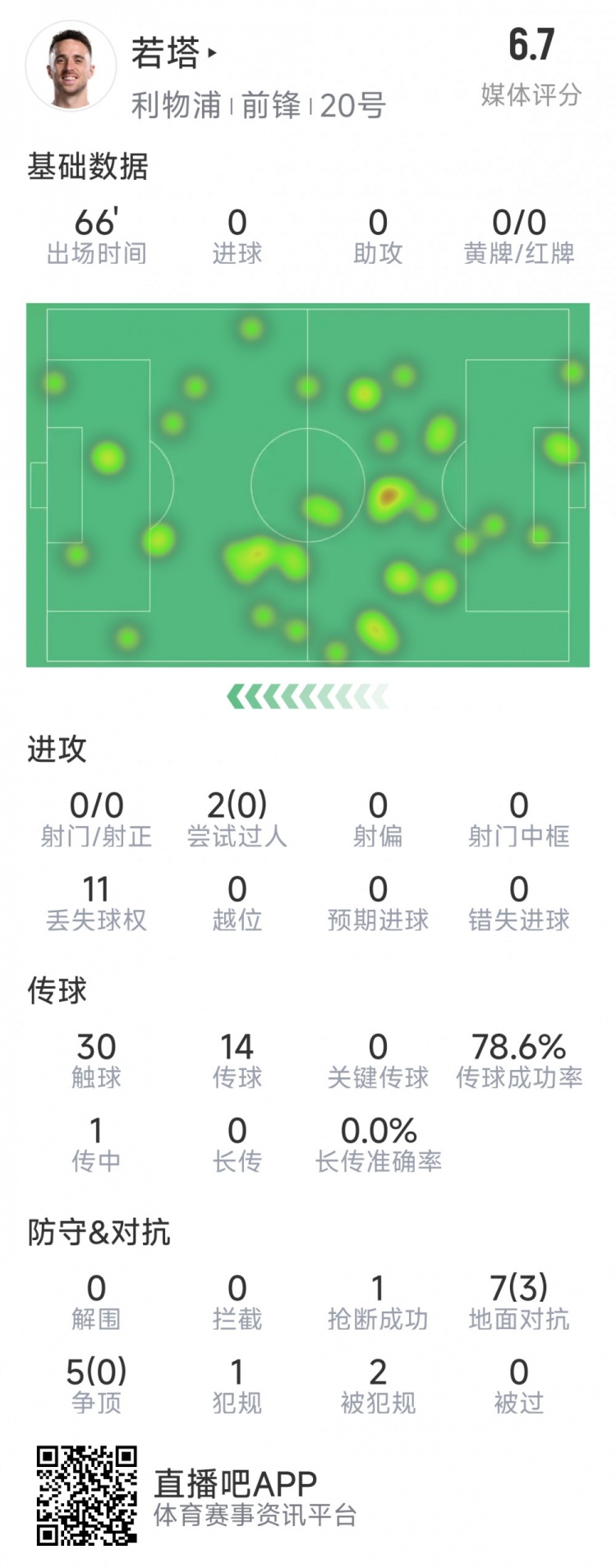  若塔本場數(shù)據(jù)：0射門，12次對抗僅3次成功，1次搶斷，評分6.7分