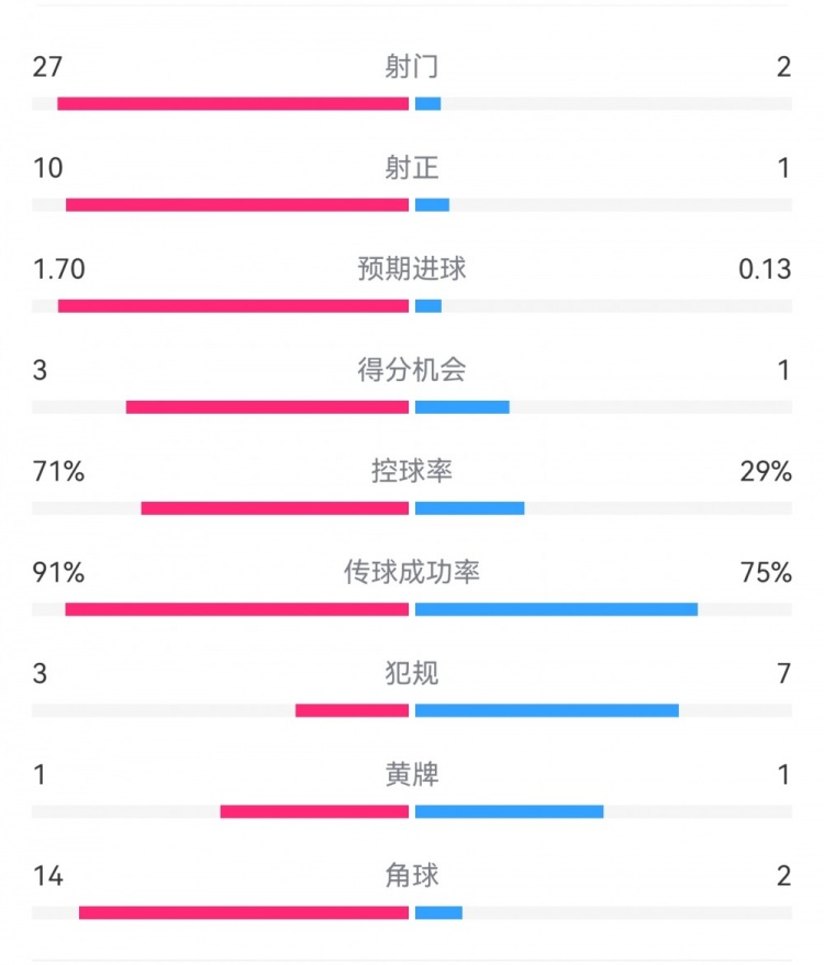  這就是足球！巴黎0-1利物浦：巴黎27射14角球無果，紅軍2射1進(jìn)球