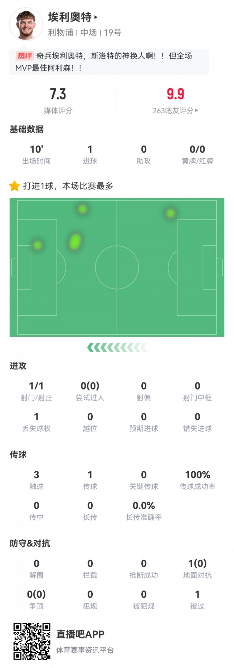  神兵天降！埃利奧特?cái)?shù)據(jù)：替補(bǔ)10分鐘，首次觸球即絕殺，評(píng)分7.3