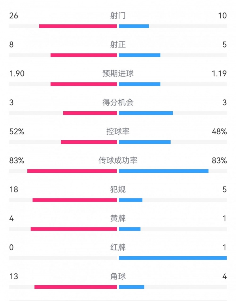  十人巴薩1-0本菲卡：射門10-26，射正5-8，犯規(guī)5-18，角球4-13