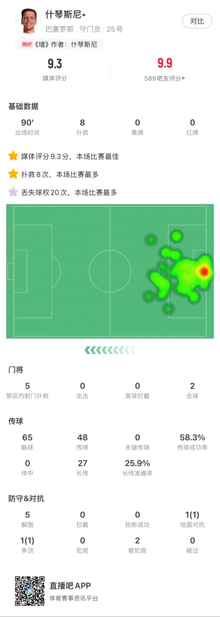  什琴斯尼本場數(shù)據(jù)：8次撲救，5次解圍，2次擊球