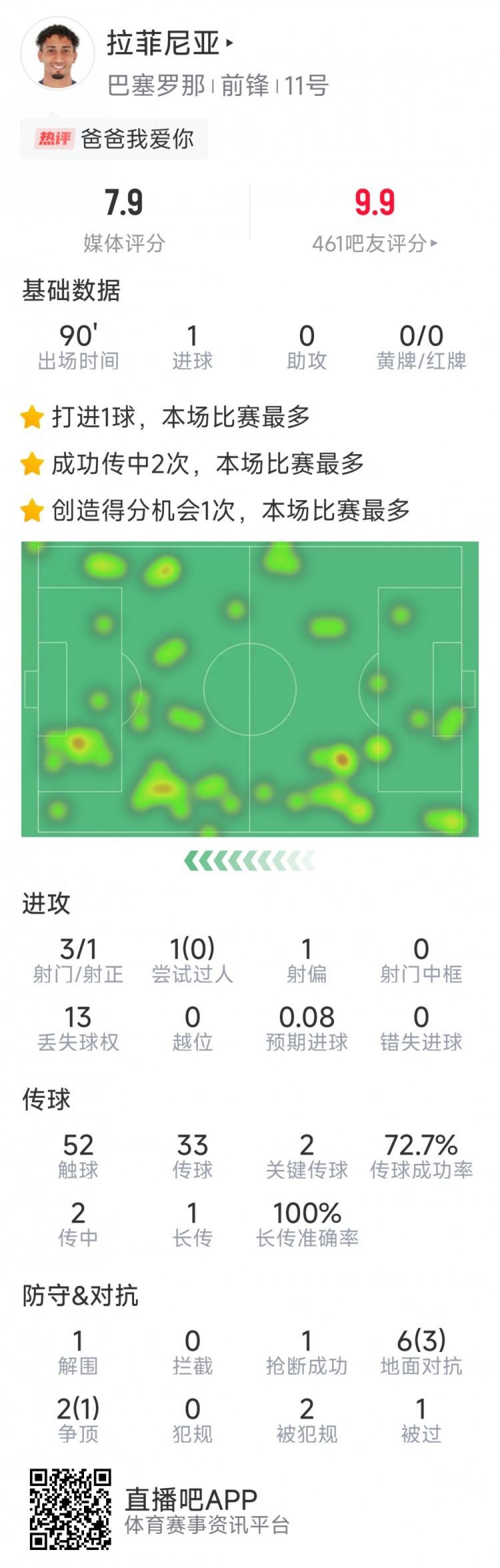  拉菲尼亞本場數(shù)據(jù)：打進(jìn)唯一進(jìn)球，3次射門，2次關(guān)鍵傳球