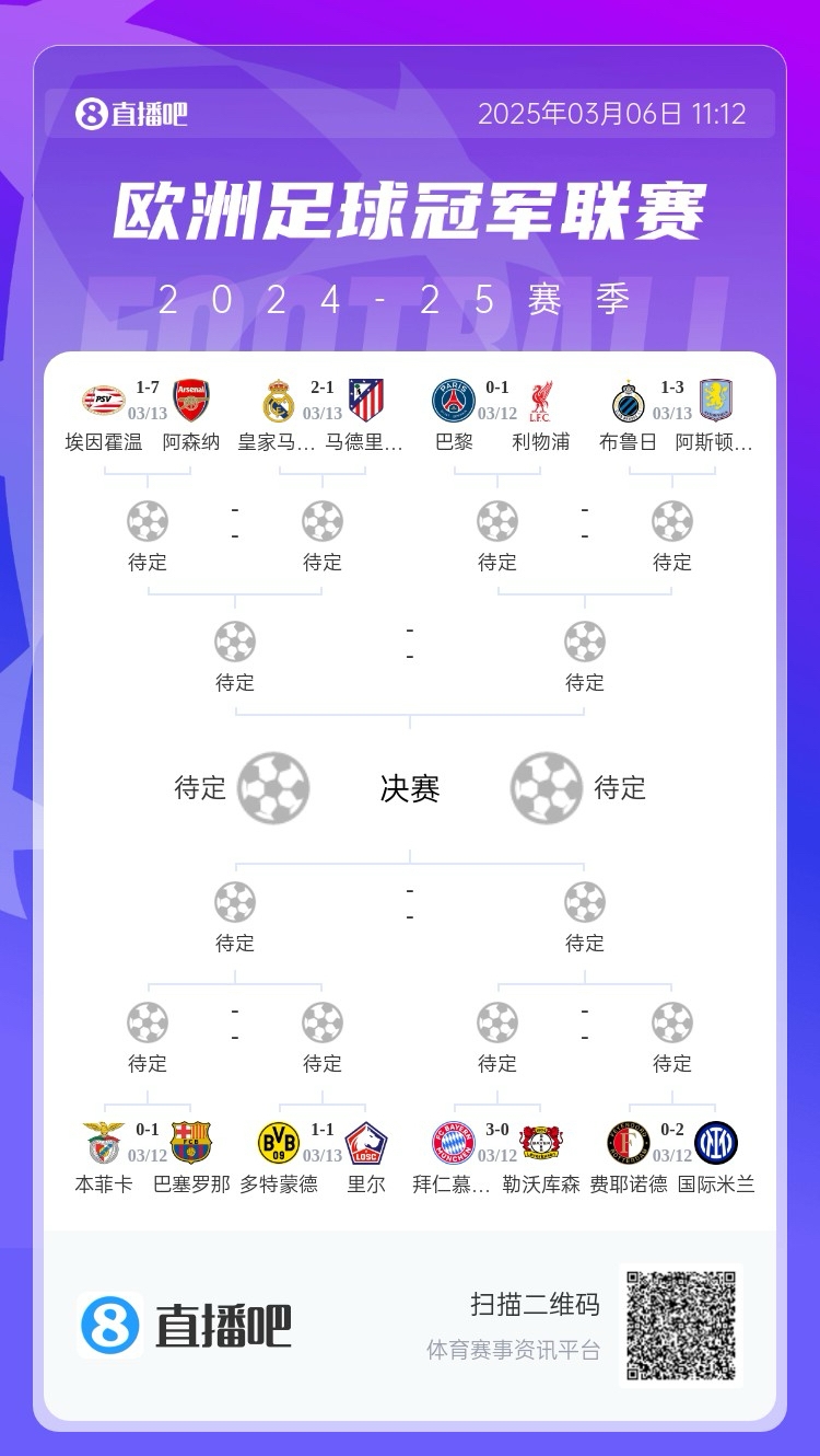  三英戰(zhàn)馬德里？英超3隊(duì)首回合全勝，槍手已穩(wěn)&維拉紅軍占先機(jī)