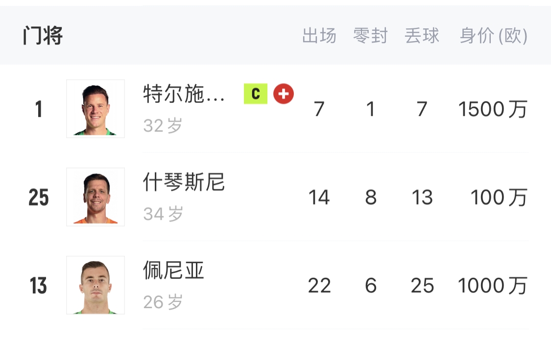 如何抉擇？一門特獅32歲，佩尼亞26歲，34歲什琴斯尼合同6月到期