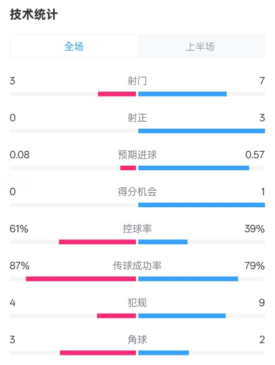  皇社半場0-0曼聯數據：射門3-7，射正0-3，控球率61%-39%