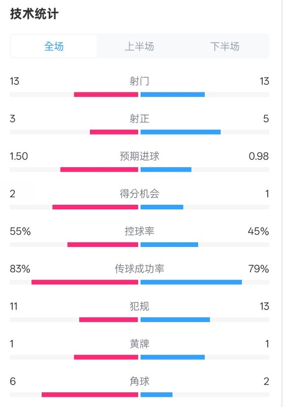  皇社1-1曼聯(lián)全場數(shù)據(jù)：射門13-13，射正3-5，控球率55%-45%