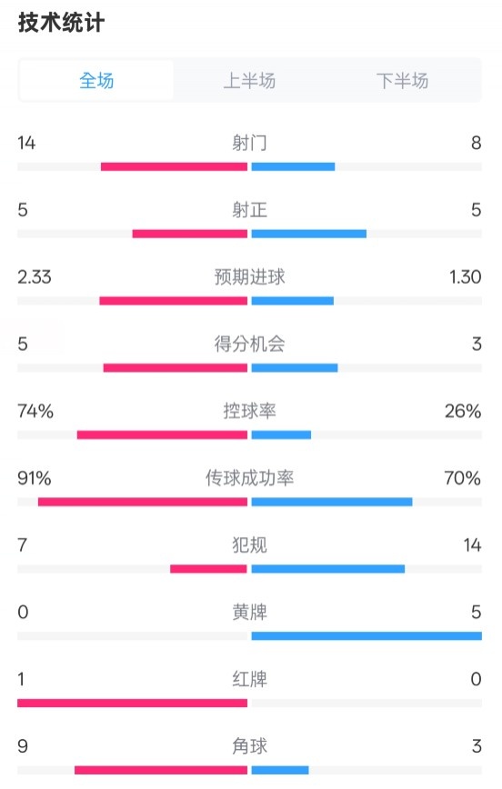  拜仁2-3波鴻全場數(shù)據(jù)：射門14-8，射正5-5，控球74%-26%，紅牌1-0