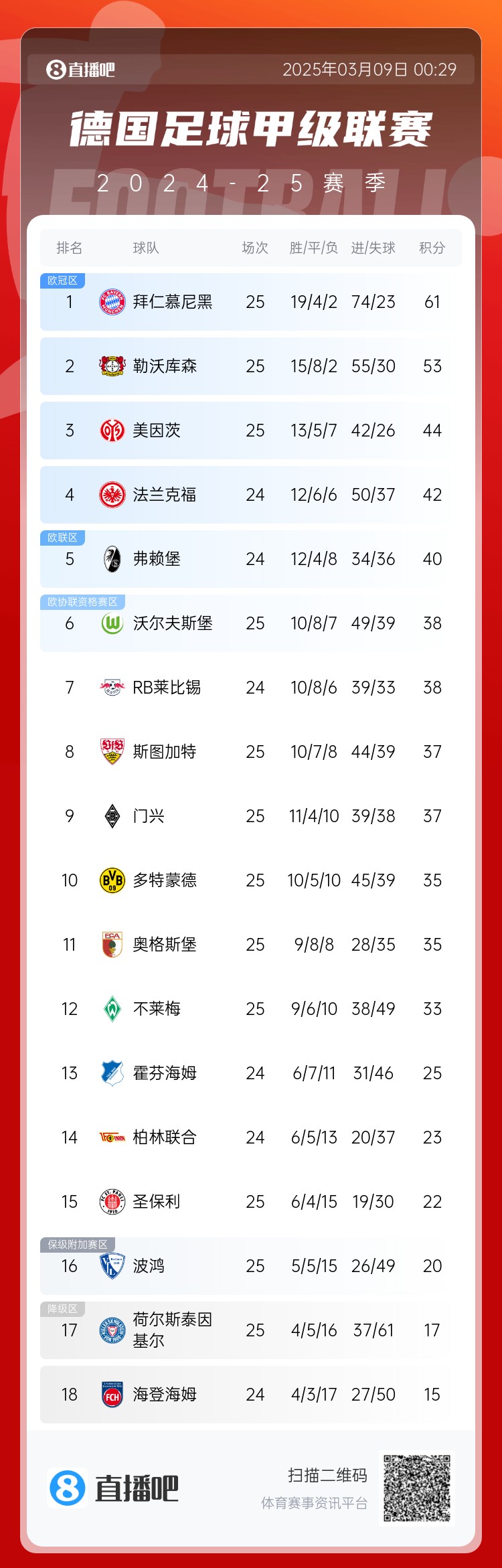  集體翻車！德甲積分榜：拜仁仍居榜首，藥廠落后8分第2，多特第10