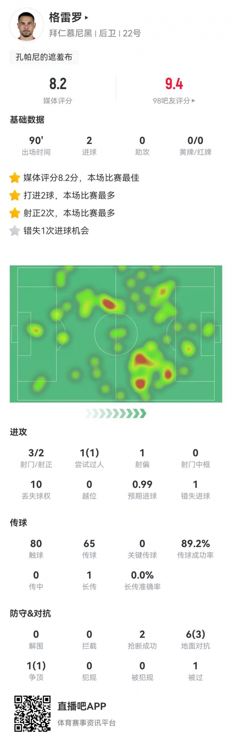  格雷羅本場(chǎng)3射2正進(jìn)2球+1失良機(jī) 7對(duì)抗4成功，8.2分全場(chǎng)最高