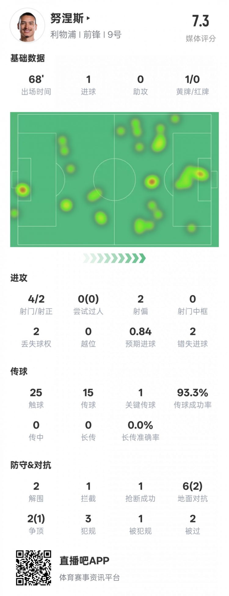  努涅斯本場(chǎng)數(shù)據(jù)：1進(jìn)球1關(guān)鍵傳球2錯(cuò)失進(jìn)球機(jī)會(huì)，評(píng)分7.3