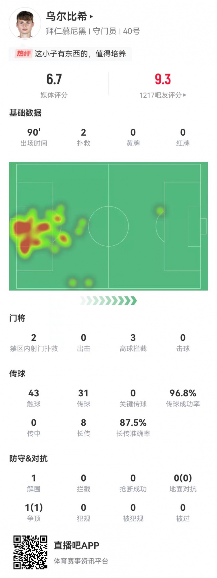  烏爾比希德甲首秀數(shù)據(jù)：2撲救&被打進3球，8長傳7成功，獲評6.7分
