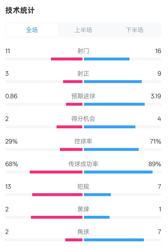  萊切2-3米蘭全場(chǎng)數(shù)據(jù)：射門11-16，射正3-9，控球率29%-71%