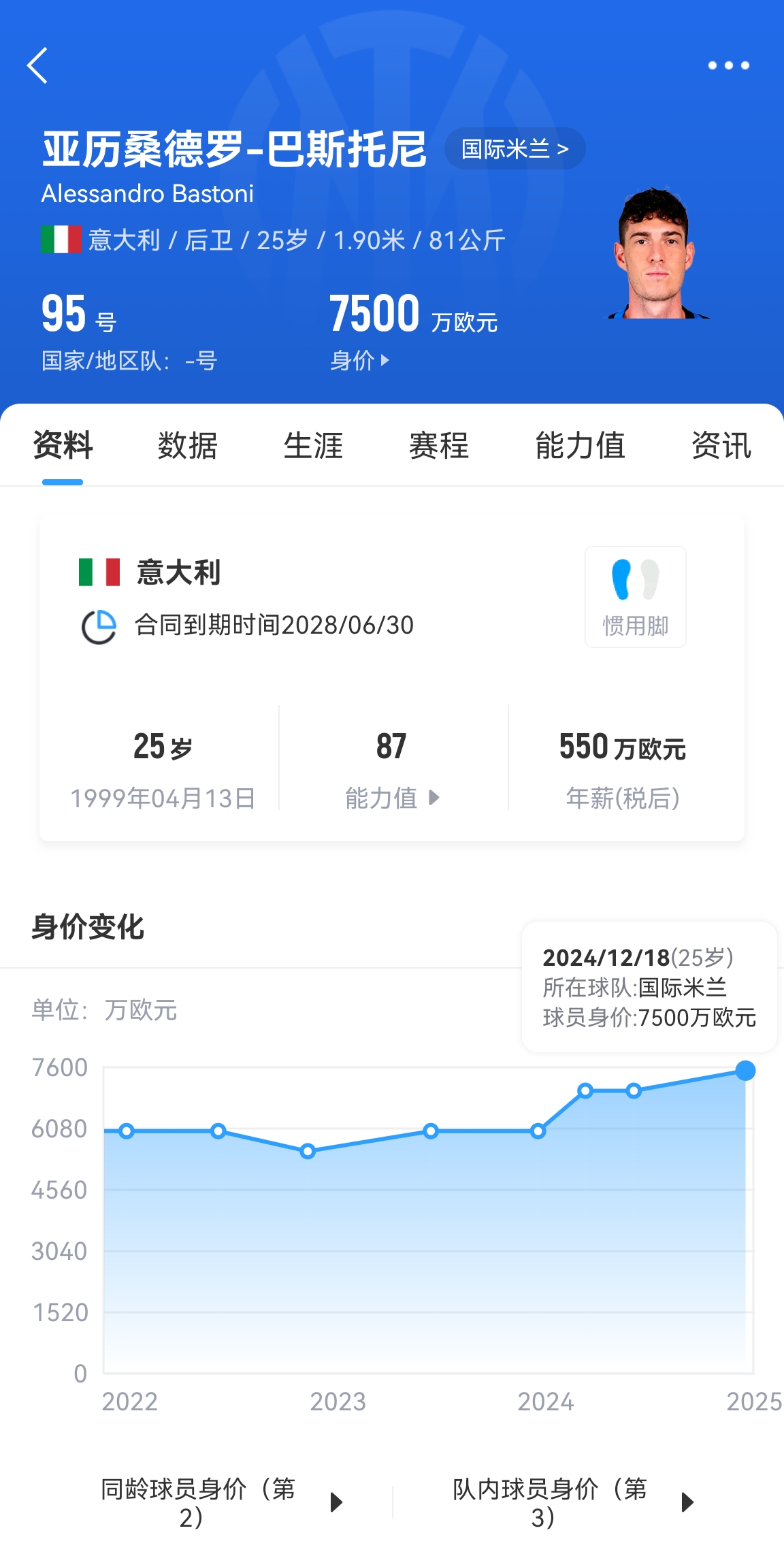  25歲身價(jià)7500萬(wàn)！巴斯托尼83分鐘人球分過(guò)奔襲策動(dòng)，圖拉姆失空門