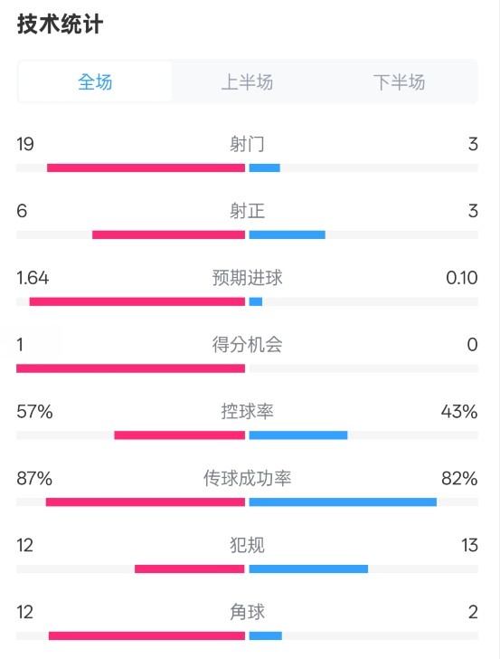  占優(yōu)！切爾西1-0藍(lán)狐數(shù)據(jù)：射門19-3，射正6-3，控球率57%-43%